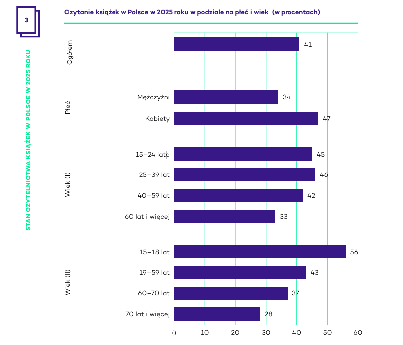 czytanie książek w Polsce - Biblioteka Narodowa
