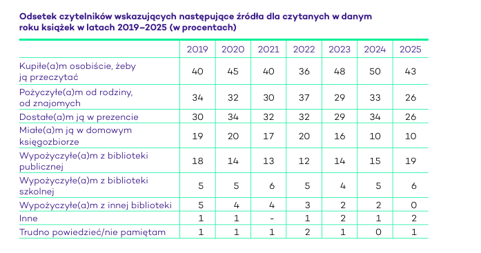 Odsetek czytelników wskazujących następujące źródła dla czytanych w danym  roku książek w latach 2019–2025 (w procentach) - Biblioteka Narodowa
