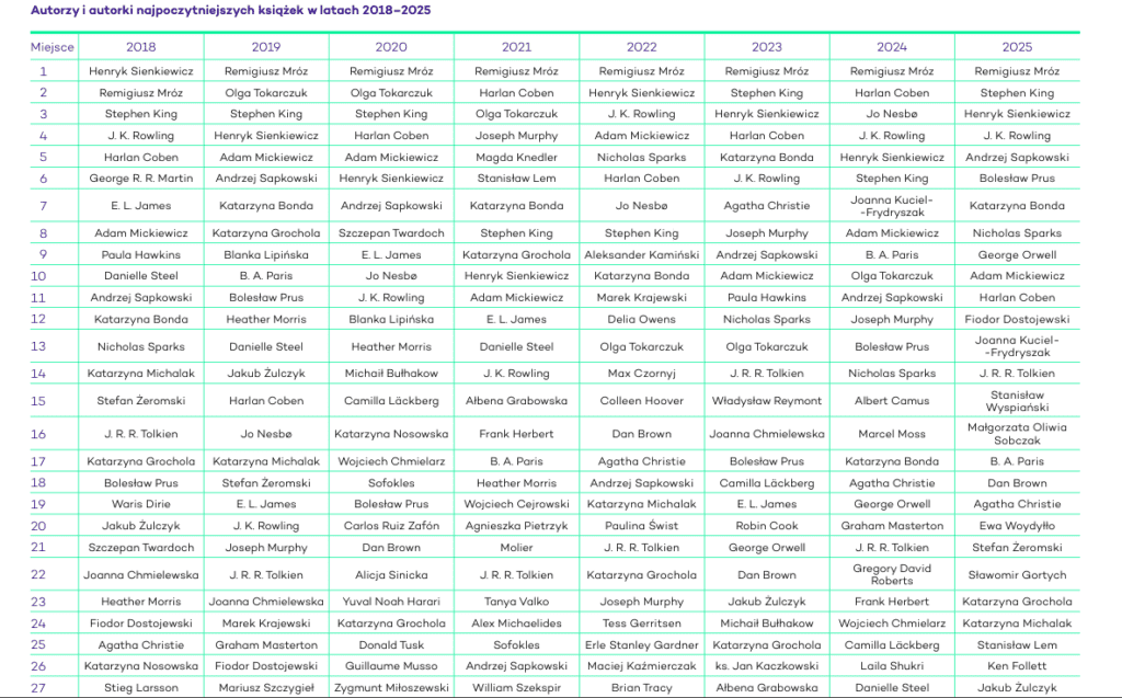 Autorzy i autorki najpoczytniejszych książek w latach 2018–2025 - Biblioteka Narodowa