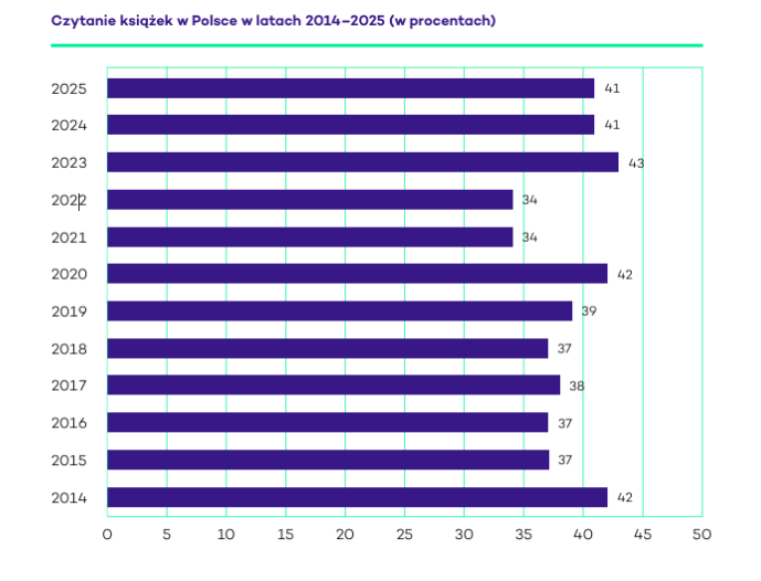 poziom czytelnictwa w Polsce (Biblioteka Narodowa)