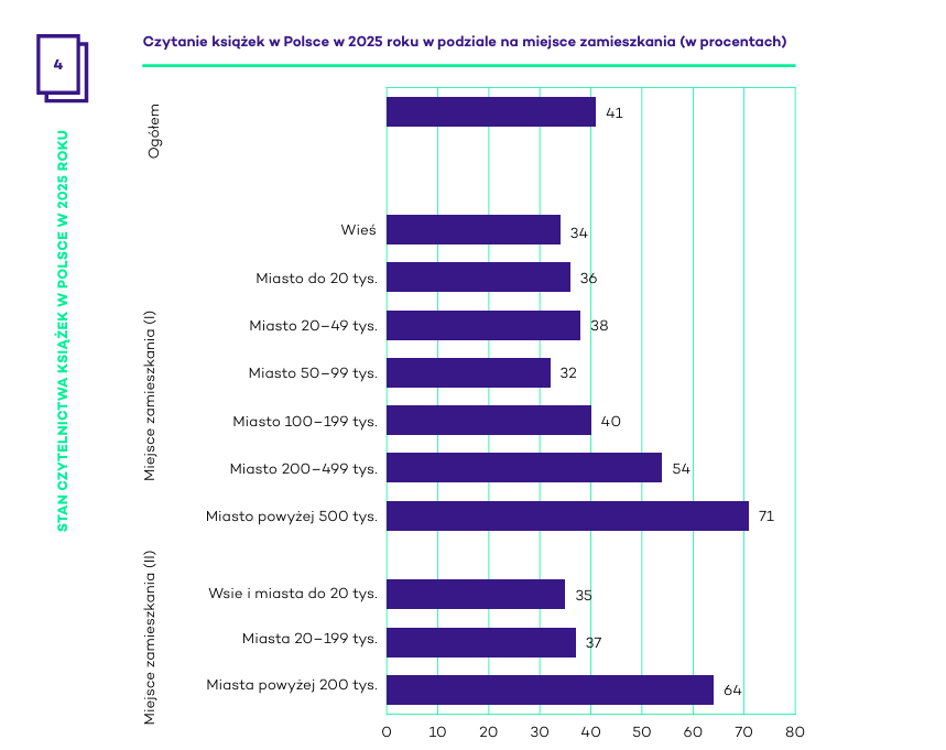 Czytanie książek w Polsce w 2025 roku w podziale na miejsce zamieszkania (w procentach) - Biblioteka Narodowa